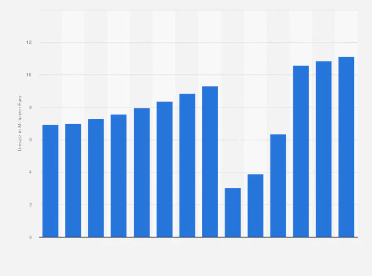 Einblicke in Prognosen und Umsatz weltweit